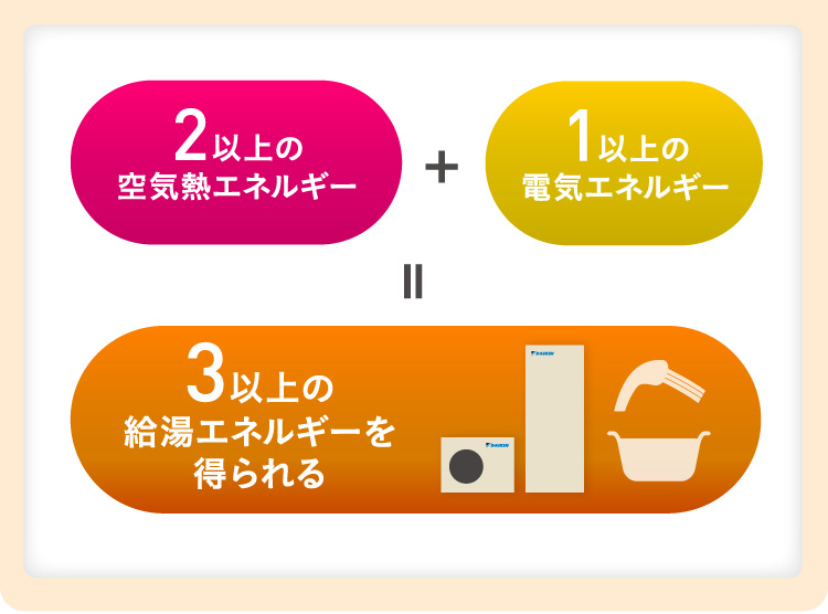 2以上の空気熱エネルギー+1以上の電気エネルギー＝3以上の給湯エネルギーを得られる